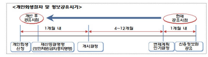 "어차피 안갚아도 돼" 개인회생 신청 후 신규대출 막는다