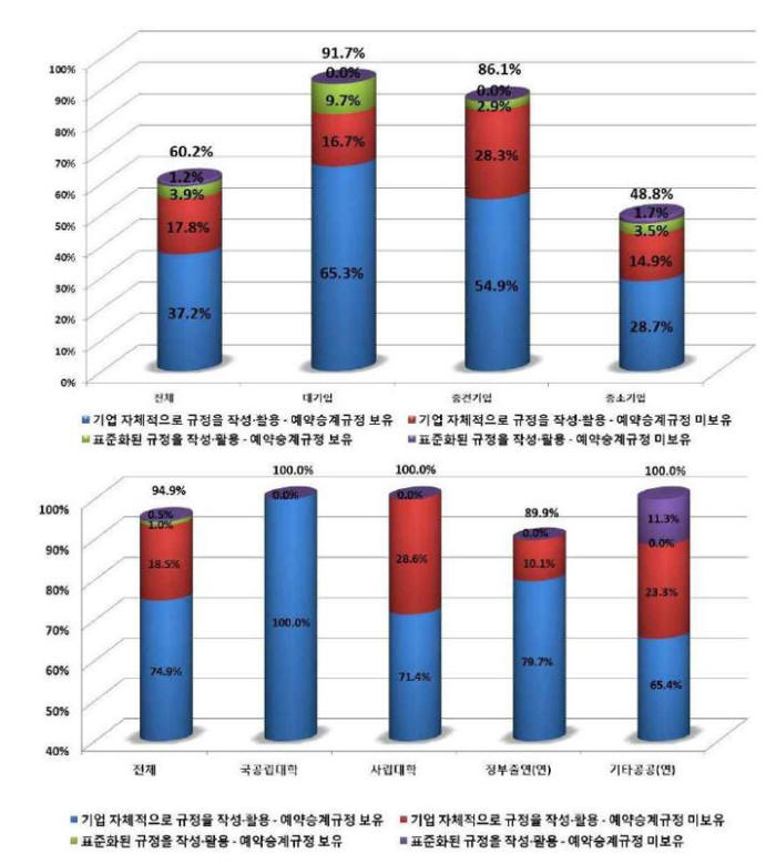 기업·대학·공공연 직무발명 보상규정 보유 및 활용 현황 / 자료:특허청