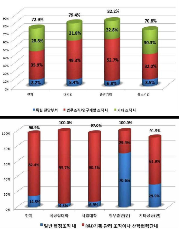 기업·대학·공공연 지식재산 담당조직 보유 현황 / 자료:특허청