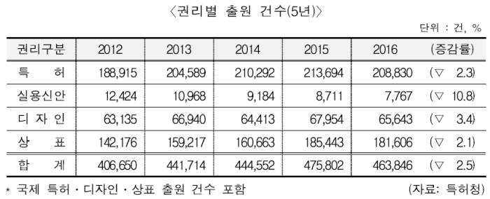 [IP노믹스] 지난해 산업재산권 출원 6년만에 감소