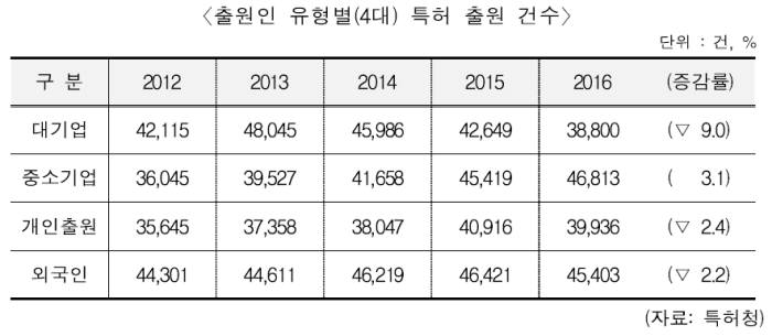 [IP노믹스] 지난해 산업재산권 출원 6년만에 감소