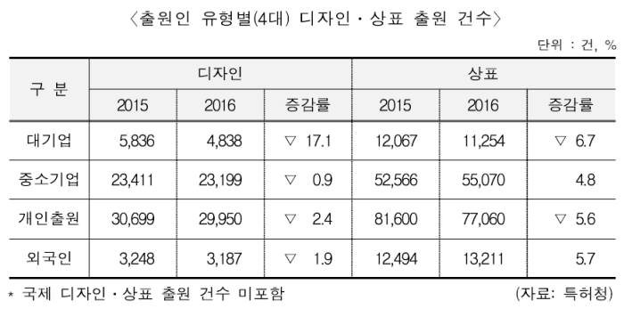 [IP노믹스] 지난해 산업재산권 출원 6년만에 감소