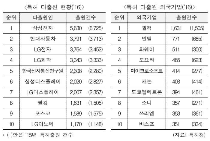 [IP노믹스] 지난해 산업재산권 출원 6년만에 감소