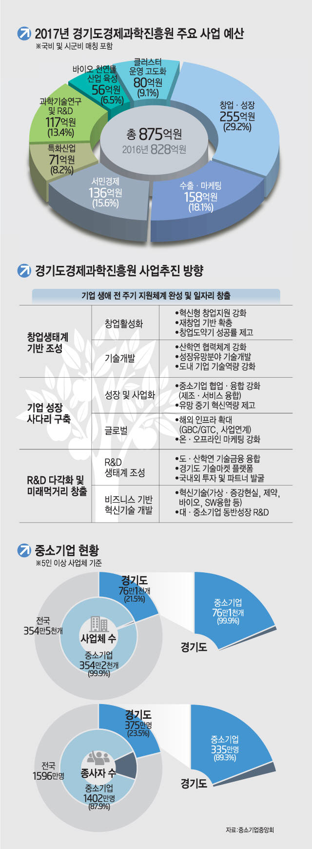 [이슈분석]경제+과학, 분야는 달라도 목표는 中企 진흥