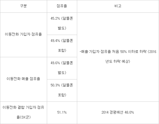 2015 통신시장 경쟁상황평가 주요 결과(SK텔레콤 기준)
