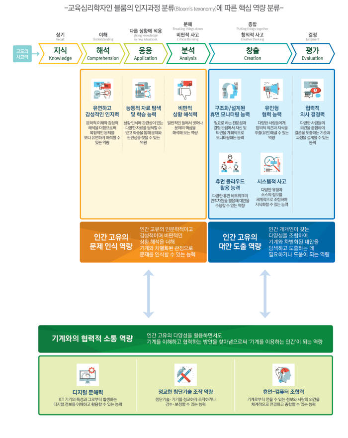 창의적 미래 인재가 되기 위해 필요한 3대 역량과 11대 세부역량