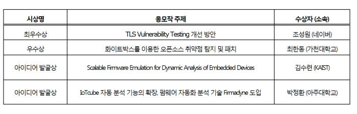 보안취약점 자동분석 아이디어 공모전 최우수상에 조성원씨