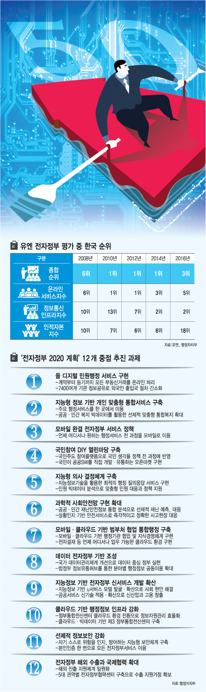 [이슈분석]전자정부 미래 50년 준비하자