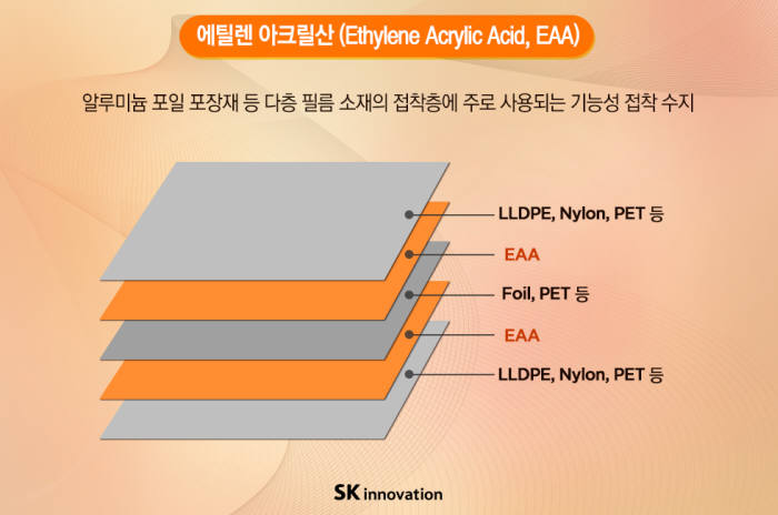 SK이노, 다우케미칼 EAA 인수…단박에 글로벌 넘버1