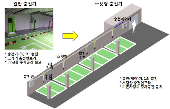 한국전력 전력연구원이 개발한 전기차 충방전 시스템 개념도.