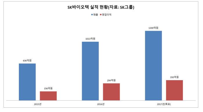 SK바이오텍 실적(자료: SK그룹)