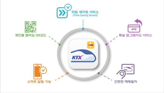 스마트폰 이용 열차 예약 편리해진다…10단계→7단계