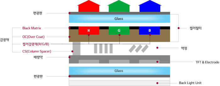 LCD 구조 (자료=LG화학)