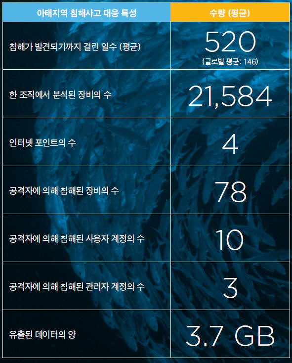 맨디언트 M트렌드보고서