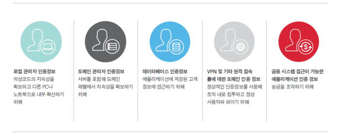 공격자가 노리는 인증정보(자료:맨디언트 M트렌드보고서)