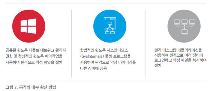 공격의 내부 확산 방법(자료:맨디언트 M트렌드보고서)