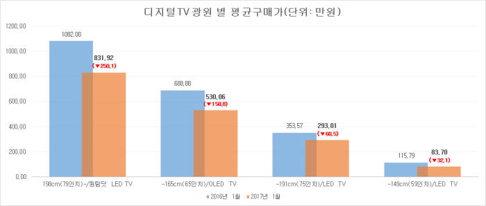 퀀텀닷 TV, 1년새 최대 250만원 가격↓