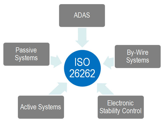 ISO26262. 출처=NI