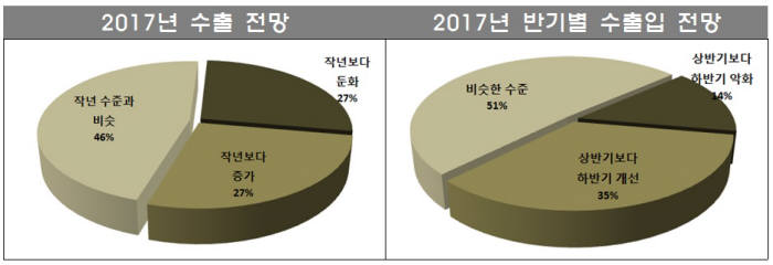 수출입 중기 64% "금융시장 변동성 확대 가장 우려"