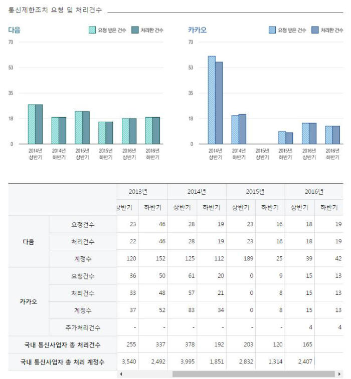 카카오 2016년 하반기 통신제한 조치 요청 및 처리건수(자료:카카오 투명성 보고서)