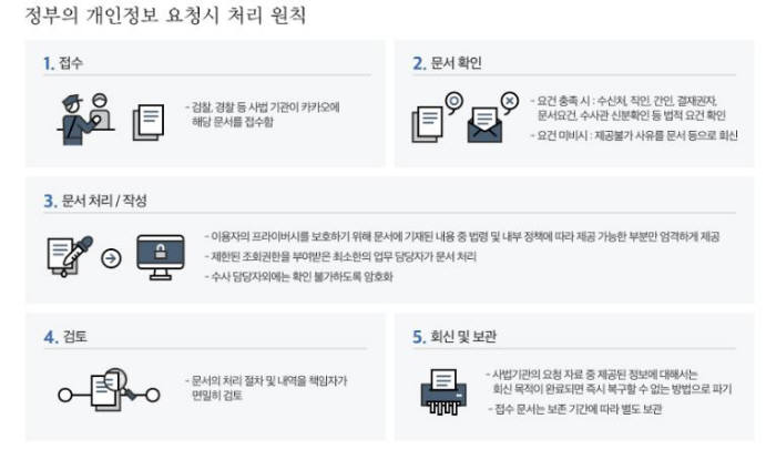 정부의 개인정보 요청시 처리 원칙(자료:카카오 투명성 보고서)