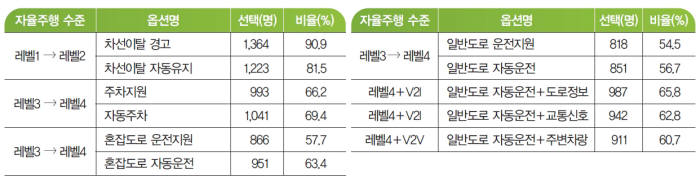 자율주행차 주행 옵션 선호도