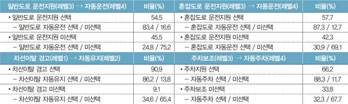 운전자와 차량 운행제어권(레벨3→레벨4)에 따른 선호도 변화