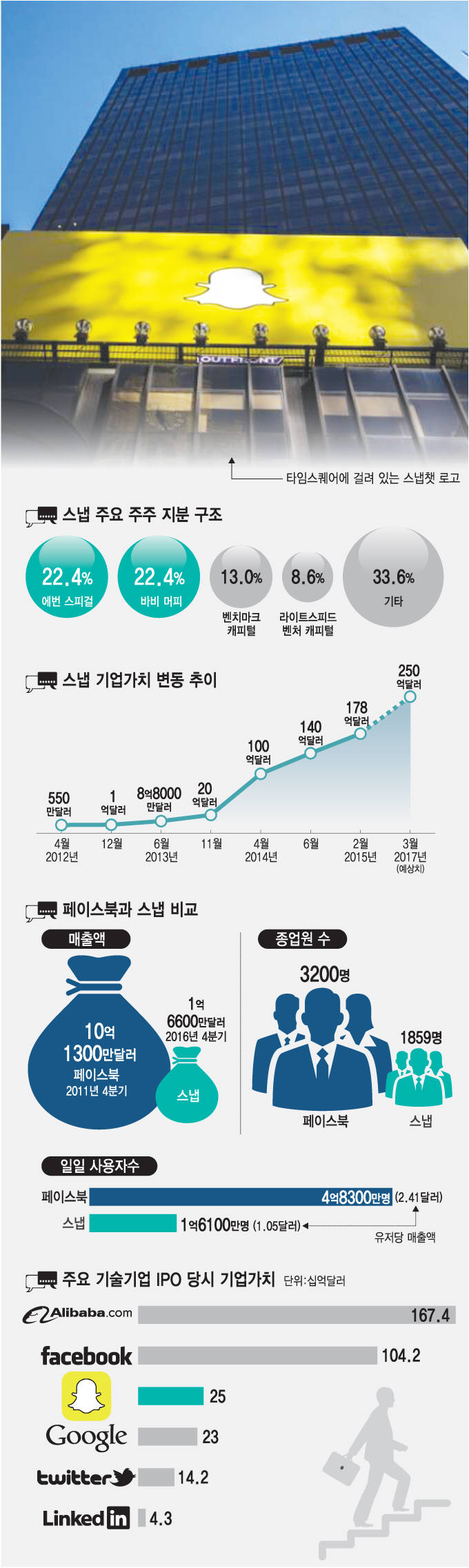 [이슈분석] 스냅 상장으로 술렁이는 실리콘밸리