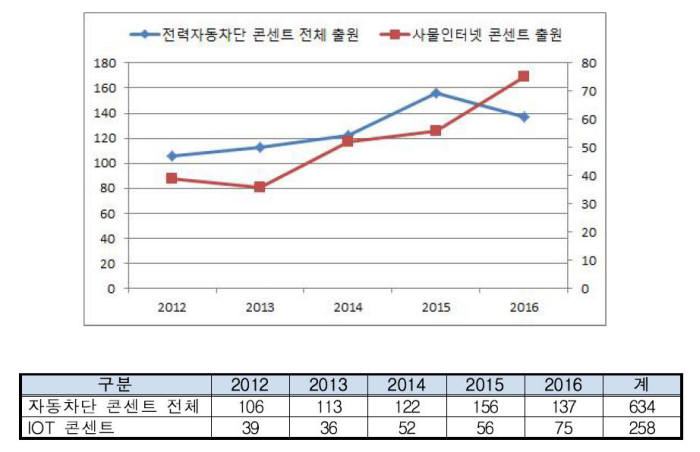 전력자동차단 콘센트와 사물인터넷(IoT) 콘센트 특허 출원 현황(2012~2016) / 자료:특허청