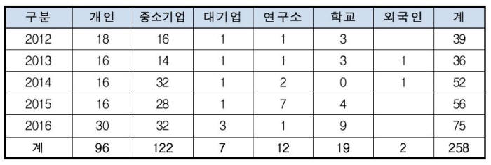 출원인별 사물인터넷 콘센트 특허 출원 현황(2012~2016) / 자료:특허청