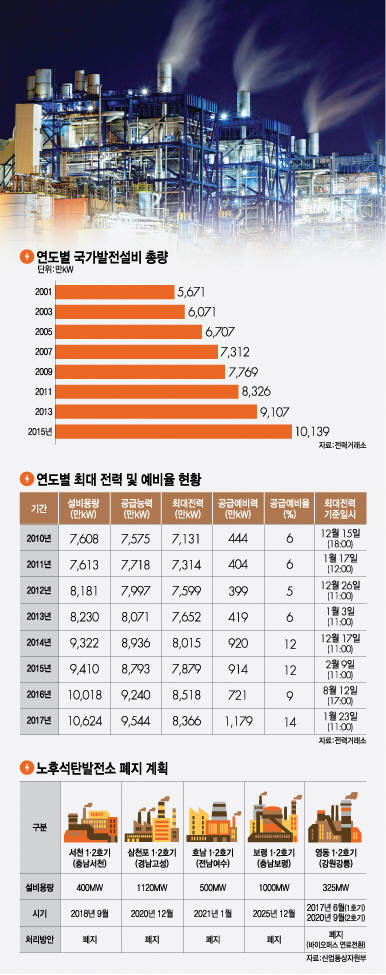 [이슈분석/8차 전력수급기본계획]2031년 국가 적정 전력예비율 몇%?