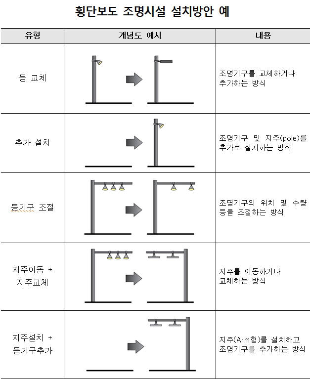 국토부, 전국 국도 횡단보도에 조명 설치…보행자 안전 확보