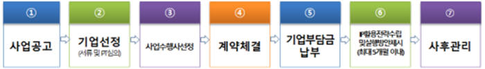 `지식재산활용전략 지원사업` 지원절차 및 신청방법 / 자료:특허청