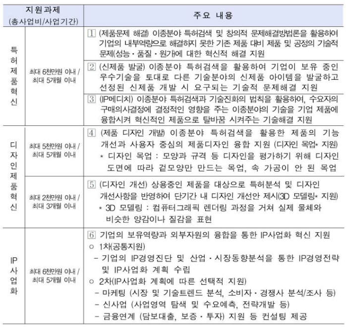 `지식재산활용전략 지원사업` 지원과제 세부내용 / 자료:특허청