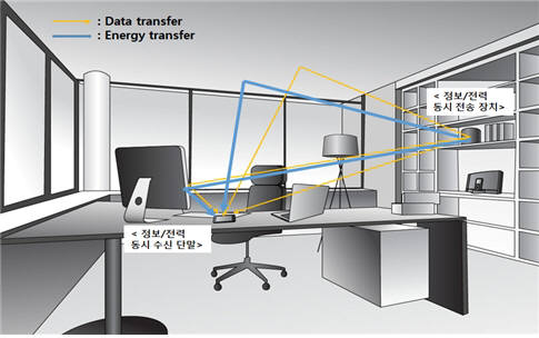 무선통신(RF)으로 정보뿐만 아니라 전력까지 동시 송수신하는 시스템 연구개발이 시작된다. 개념도.