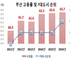 부산 고용률 및 7대 도시 순위(출처 : 통계청 경제활동인구조사)