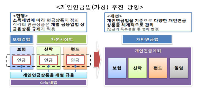 개인연금법-신탁업법 도입에 은행-금투업계 자산관리 경쟁 심화