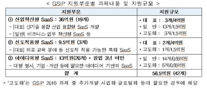 GSIP 지원부문별 과제내용 및 지원규모. 미래창조과학부 제공