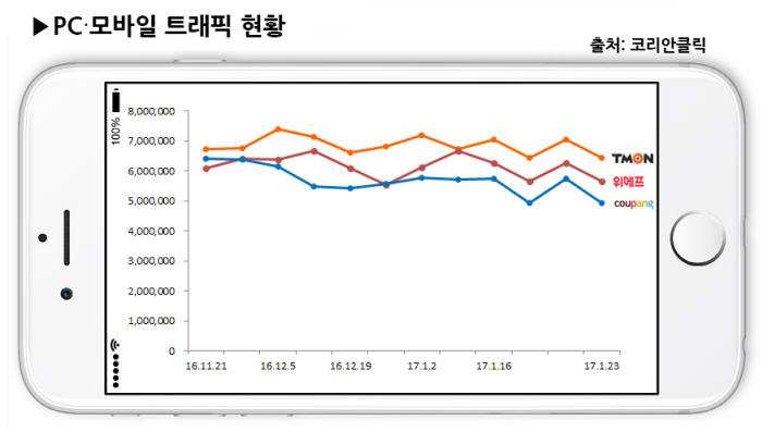 티몬 "소셜커머스 순방문자수 세 달 연속 1위"