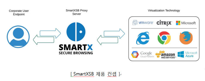 비즈머스, 원격 브라우징 보안 솔루션 내놔