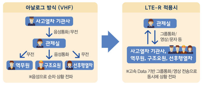 LTE기반 철도통합무선망 세계 최초 가동···SK텔레콤 “부산도시철도 1호선 40.48Km 구간 적용”