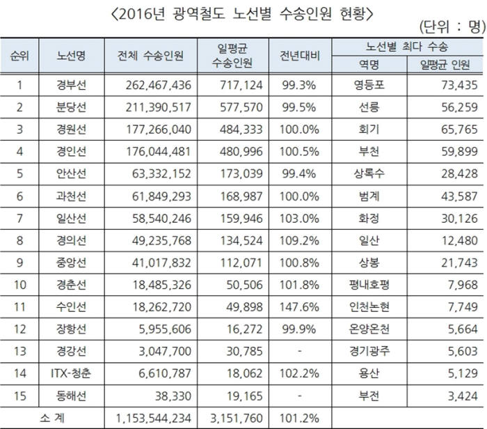 이용객 가장 많은 광역철도 역은 영등포역…전체 이용객 작년 11억5400만명