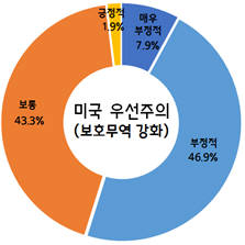 미국 우선주의(보호무역 강화)에 따른 중견기업 반응(자료 : 중견련)