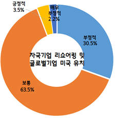 자국기업 리쇼어링 및 글로벌 기업 미국 유치에 따른 중견기업 반응(자료 : 중견련)