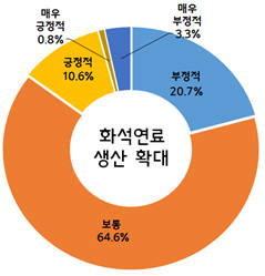 화석연료 생산 확대 정책에 따른 중견기업 응답(자료 : 중견련)