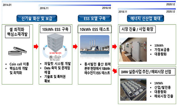 해수전지시스템 연구개발 목적과 로드맵.