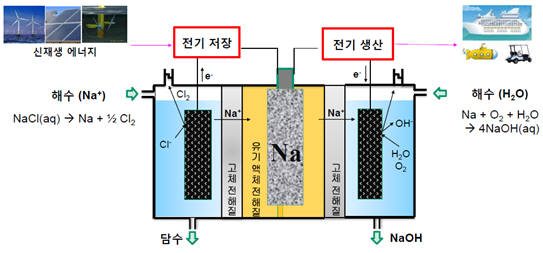 [이슈분석] 해수전지 상용화 파급 효과는 상상불가