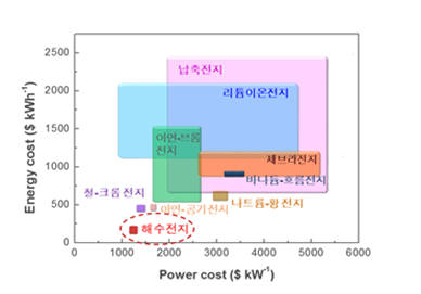 해수전지와 대용량 ESS 가격 비교