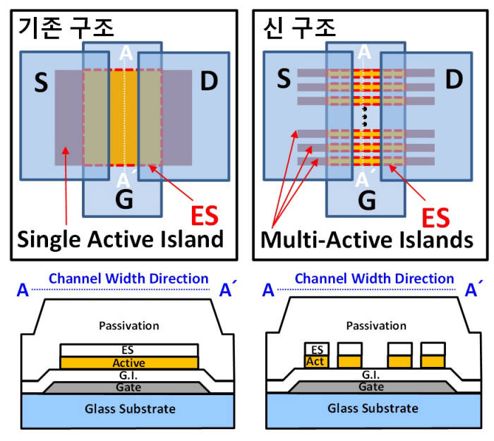 경희대 장진 교수 연구팀은 ES(Etch Stopper) 방식 TFT 구조에서 산화물 반도체 층을 여러 영역으로 나누면 70㎠/Vs 수준의 높은 이동도가 발생하는 것을 실험으로 증명했다. (자료=경희대 장진 교수팀)