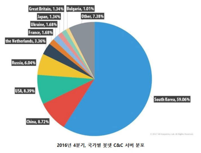 한국은 해커가 이용하는 명령&제어 서버 천국